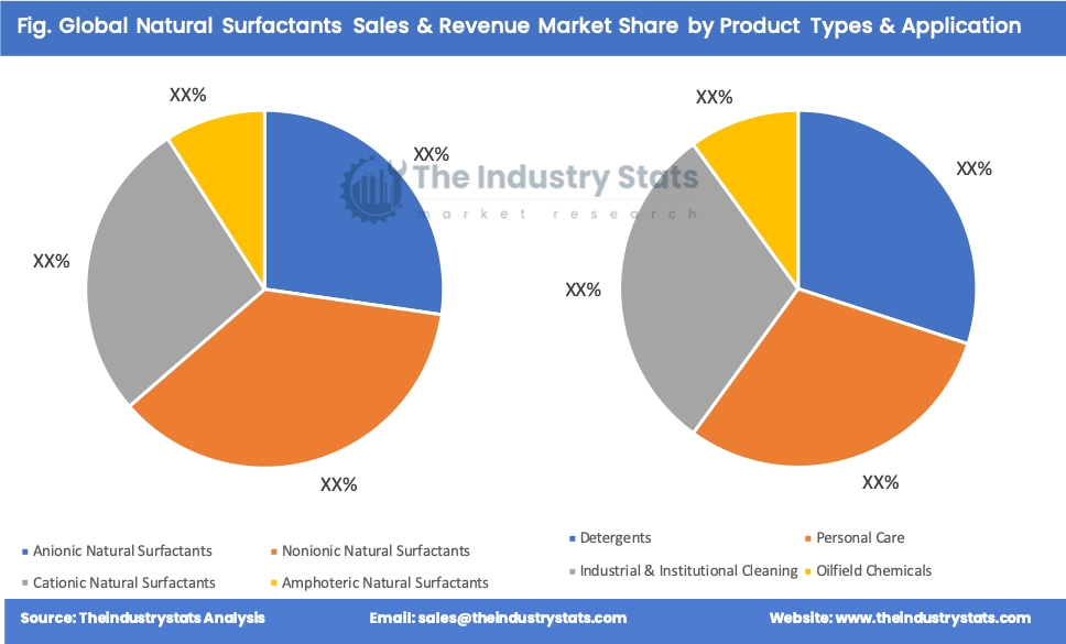 Natural Surfactants Share by Product Types & Application